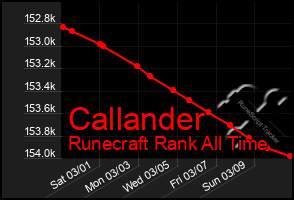 Total Graph of Callander