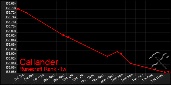 Last 7 Days Graph of Callander