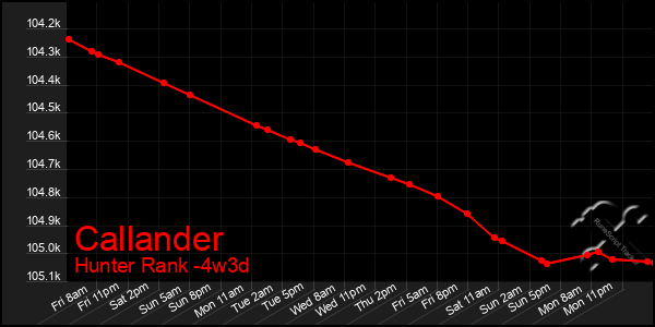 Last 31 Days Graph of Callander