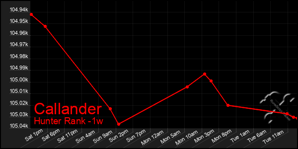 Last 7 Days Graph of Callander