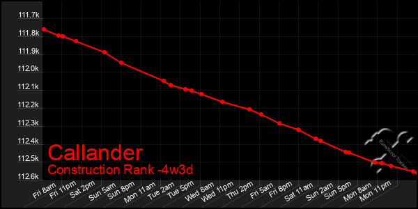 Last 31 Days Graph of Callander