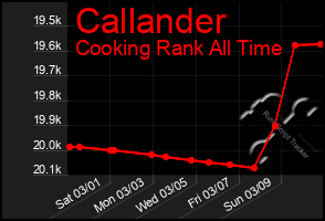 Total Graph of Callander