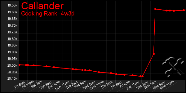 Last 31 Days Graph of Callander