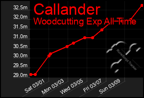 Total Graph of Callander