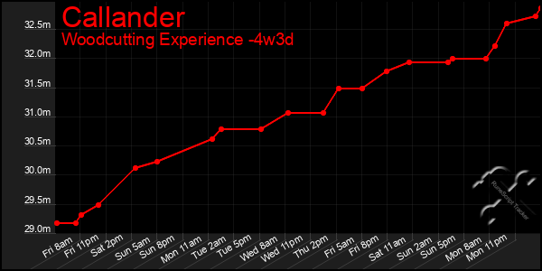 Last 31 Days Graph of Callander