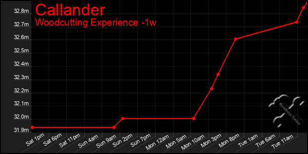 Last 7 Days Graph of Callander