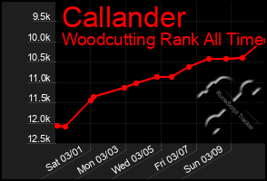 Total Graph of Callander