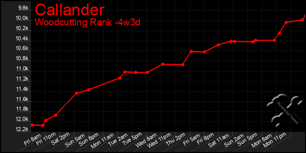 Last 31 Days Graph of Callander