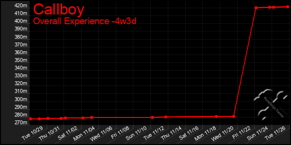 Last 31 Days Graph of Callboy