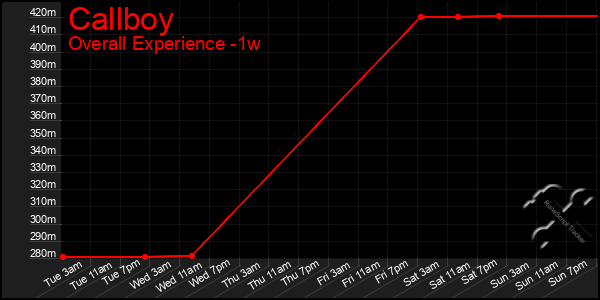 1 Week Graph of Callboy