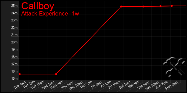 Last 7 Days Graph of Callboy