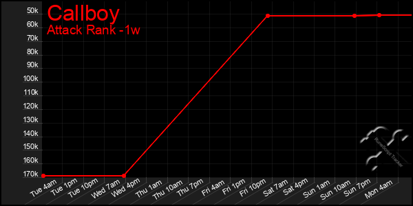 Last 7 Days Graph of Callboy