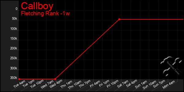 Last 7 Days Graph of Callboy