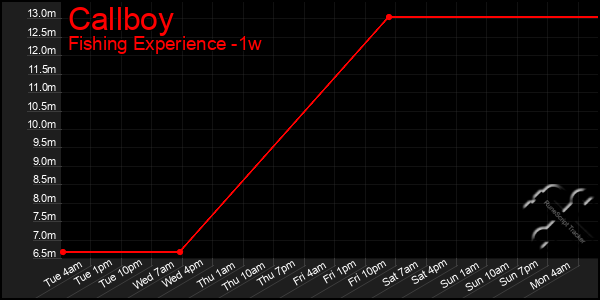 Last 7 Days Graph of Callboy