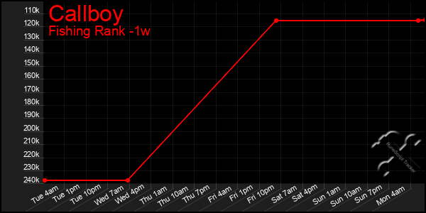 Last 7 Days Graph of Callboy