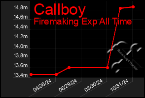 Total Graph of Callboy