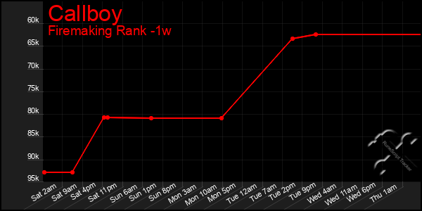 Last 7 Days Graph of Callboy