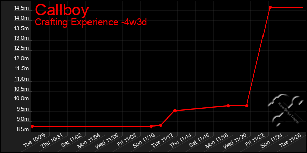 Last 31 Days Graph of Callboy