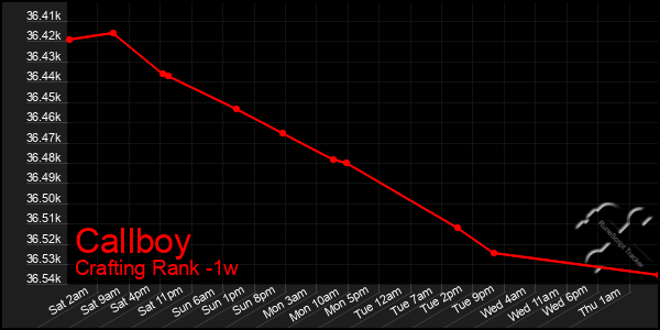 Last 7 Days Graph of Callboy