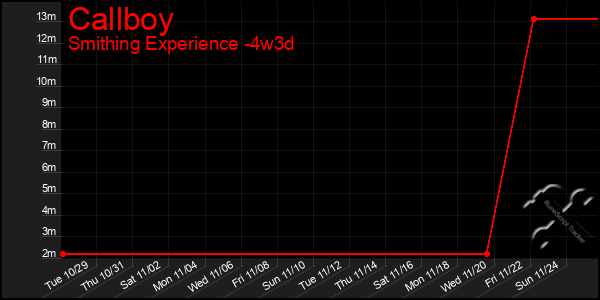 Last 31 Days Graph of Callboy