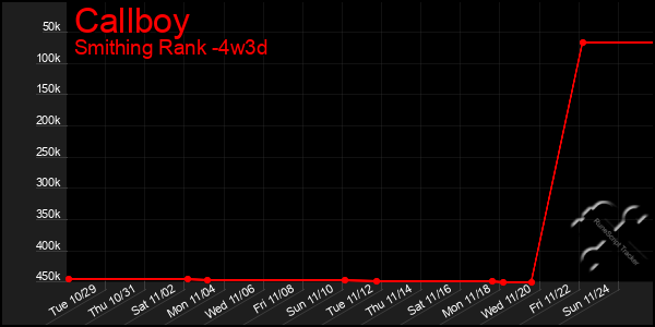 Last 31 Days Graph of Callboy