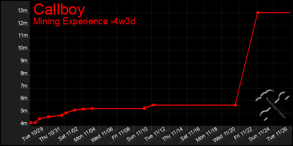 Last 31 Days Graph of Callboy