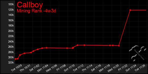 Last 31 Days Graph of Callboy