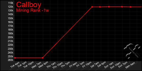 Last 7 Days Graph of Callboy