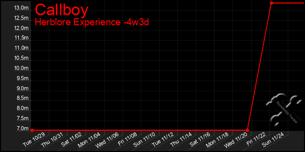 Last 31 Days Graph of Callboy