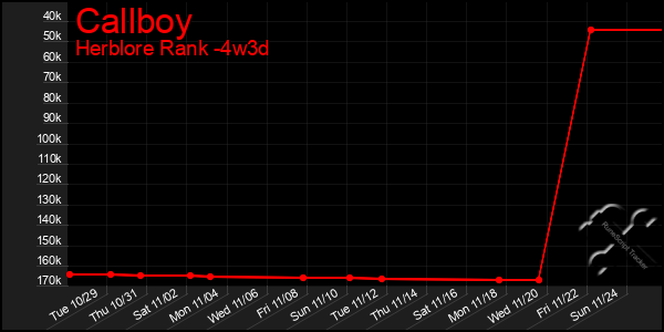 Last 31 Days Graph of Callboy