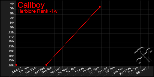 Last 7 Days Graph of Callboy