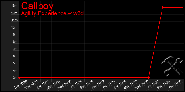 Last 31 Days Graph of Callboy