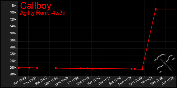 Last 31 Days Graph of Callboy