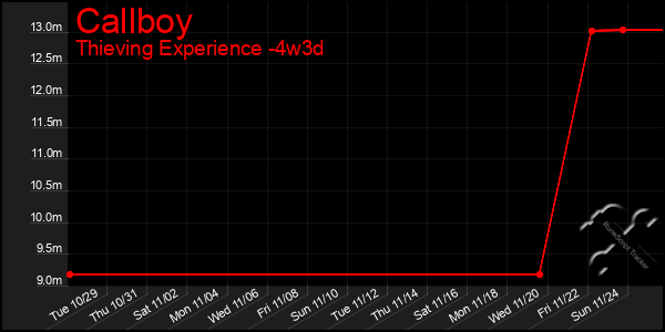 Last 31 Days Graph of Callboy