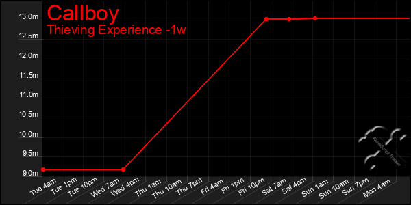 Last 7 Days Graph of Callboy