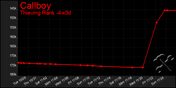 Last 31 Days Graph of Callboy