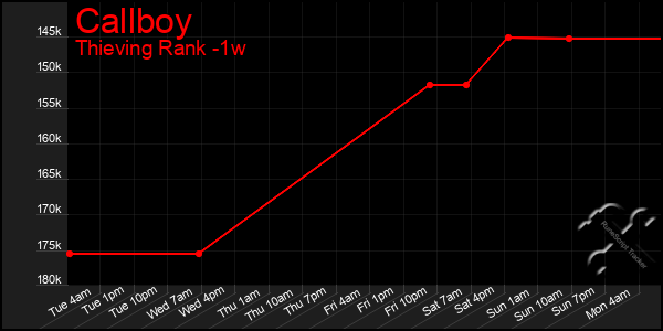 Last 7 Days Graph of Callboy