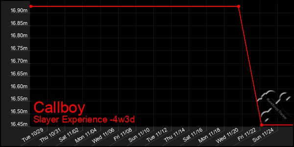 Last 31 Days Graph of Callboy