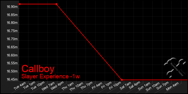 Last 7 Days Graph of Callboy