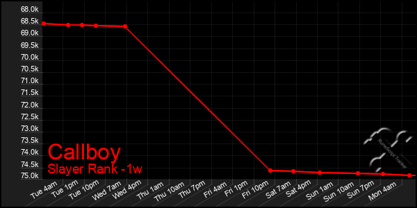 Last 7 Days Graph of Callboy