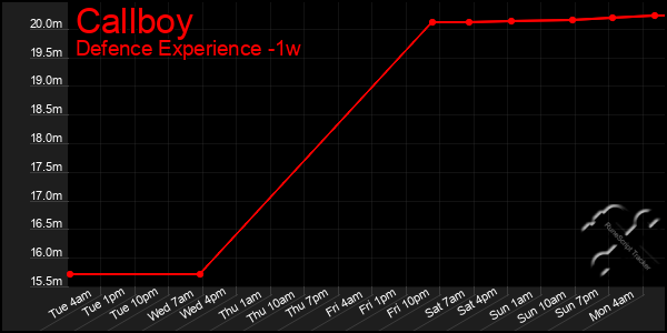 Last 7 Days Graph of Callboy