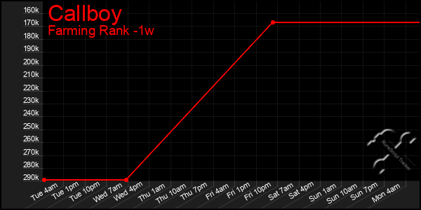 Last 7 Days Graph of Callboy