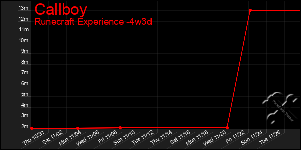 Last 31 Days Graph of Callboy