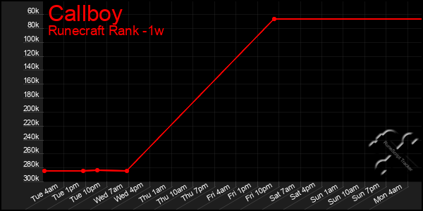 Last 7 Days Graph of Callboy