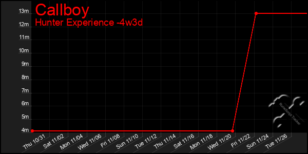 Last 31 Days Graph of Callboy