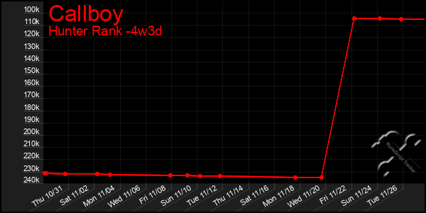 Last 31 Days Graph of Callboy