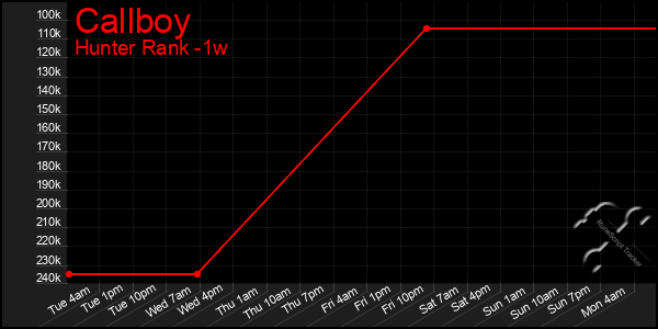 Last 7 Days Graph of Callboy