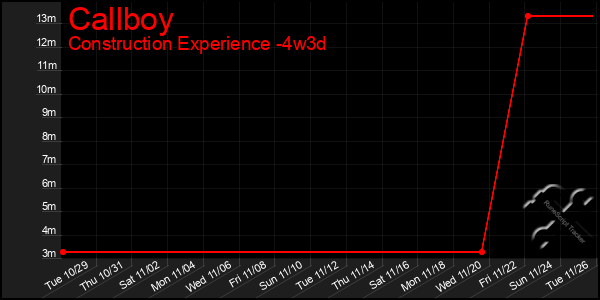 Last 31 Days Graph of Callboy