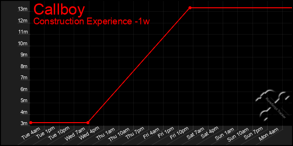 Last 7 Days Graph of Callboy