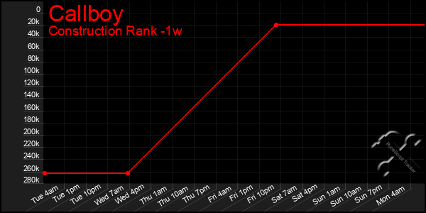 Last 7 Days Graph of Callboy